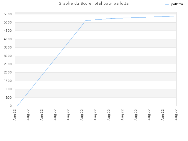 Graphe du Score Total pour pallotta
