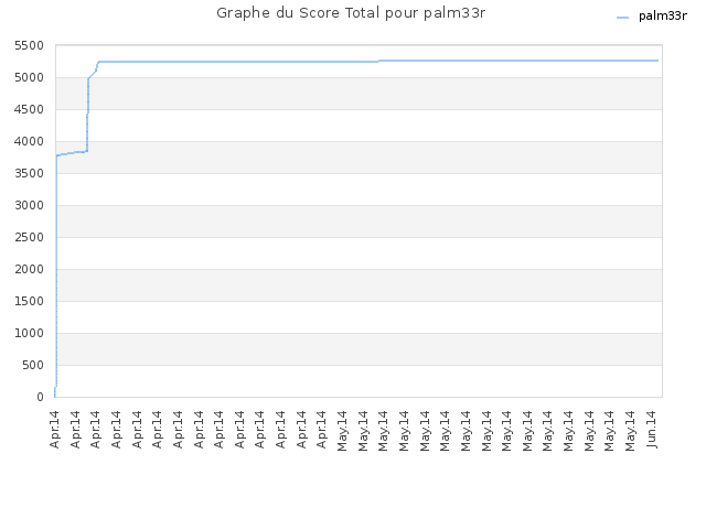Graphe du Score Total pour palm33r