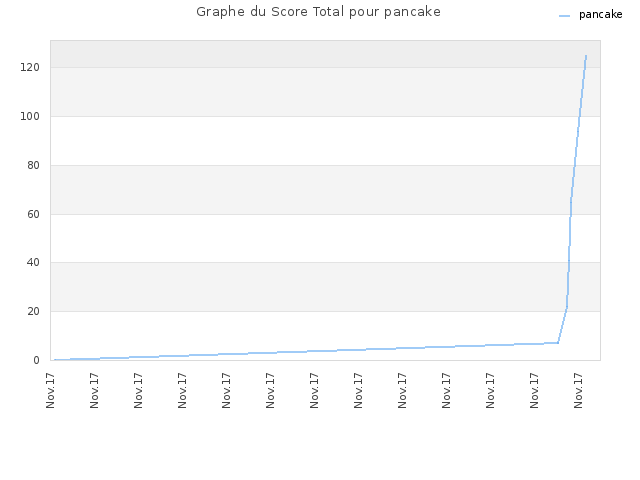 Graphe du Score Total pour pancake