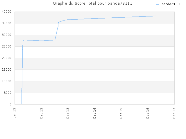 Graphe du Score Total pour panda73111