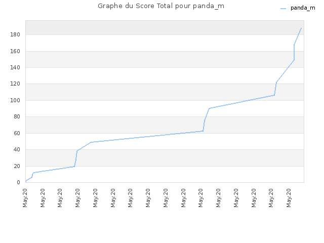 Graphe du Score Total pour panda_m