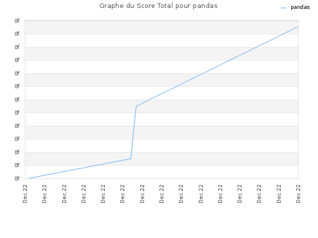 Graphe du Score Total pour pandas
