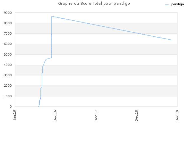 Graphe du Score Total pour pandigo
