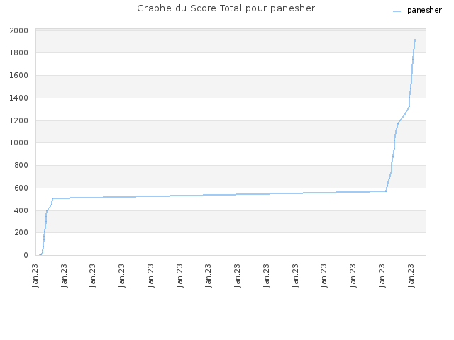 Graphe du Score Total pour panesher