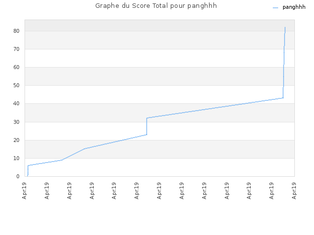 Graphe du Score Total pour panghhh
