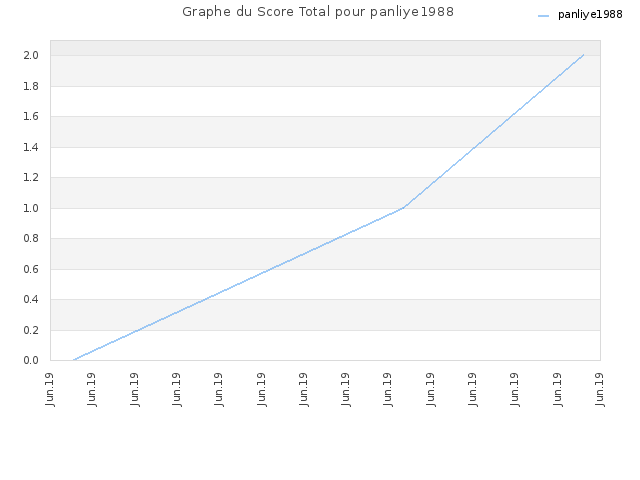 Graphe du Score Total pour panliye1988