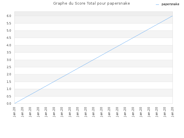 Graphe du Score Total pour papersnake