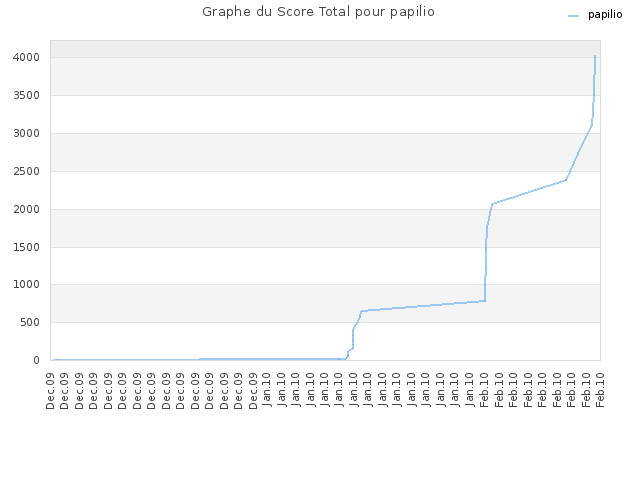 Graphe du Score Total pour papilio