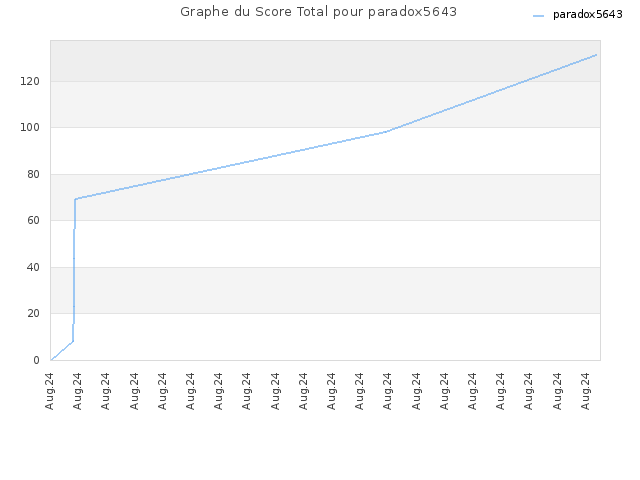Graphe du Score Total pour paradox5643