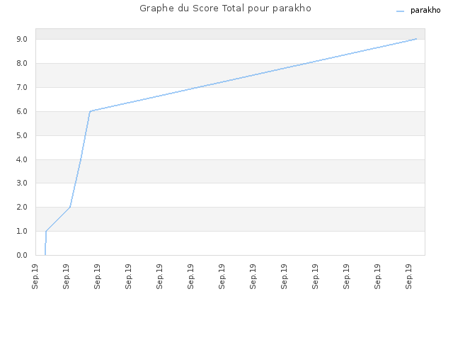 Graphe du Score Total pour parakho