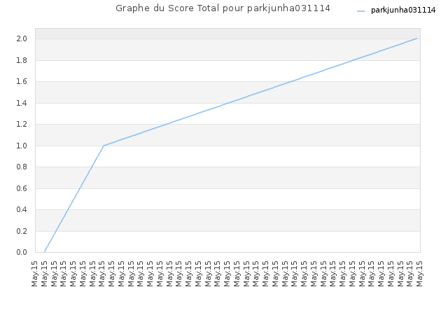Graphe du Score Total pour parkjunha031114