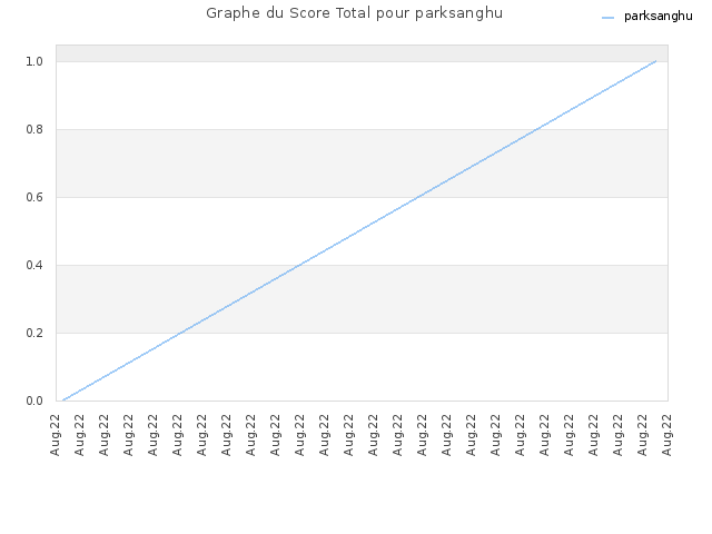 Graphe du Score Total pour parksanghu