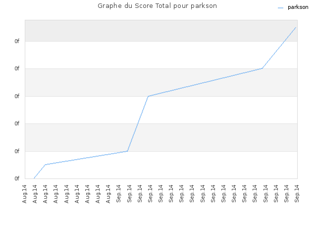 Graphe du Score Total pour parkson