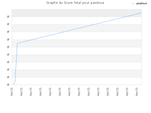 Graphe du Score Total pour pasdoue