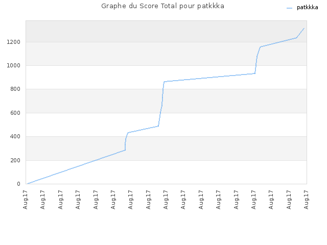 Graphe du Score Total pour patkkka