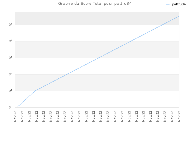 Graphe du Score Total pour pattru34