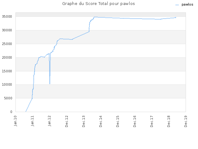 Graphe du Score Total pour pawlos