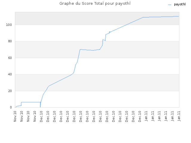 Graphe du Score Total pour payothl
