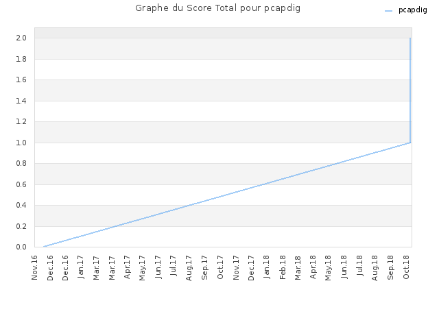 Graphe du Score Total pour pcapdig