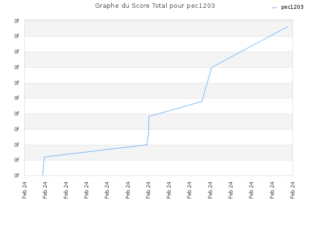 Graphe du Score Total pour pec1203