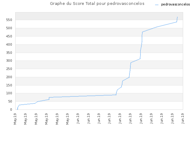 Graphe du Score Total pour pedrovasconcelos