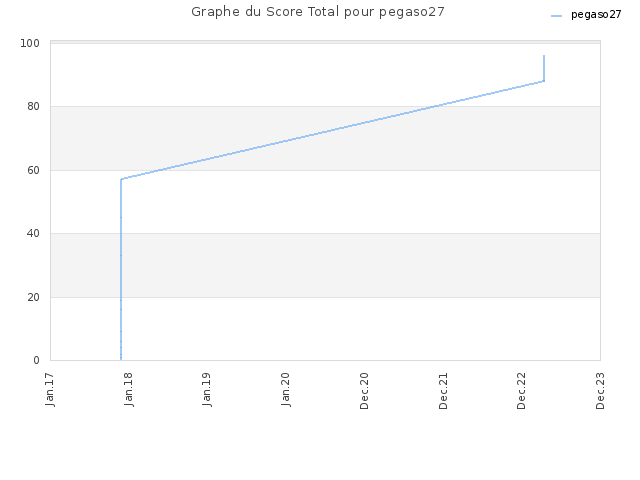 Graphe du Score Total pour pegaso27
