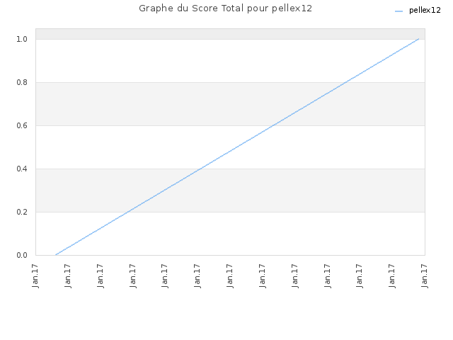 Graphe du Score Total pour pellex12
