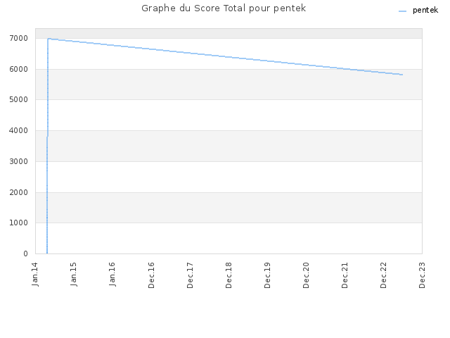 Graphe du Score Total pour pentek