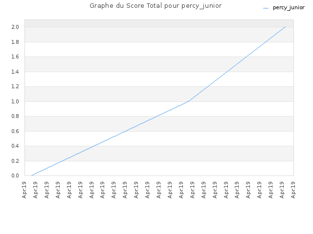 Graphe du Score Total pour percy_junior