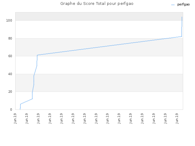 Graphe du Score Total pour perfgao