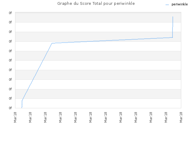 Graphe du Score Total pour periwinkle