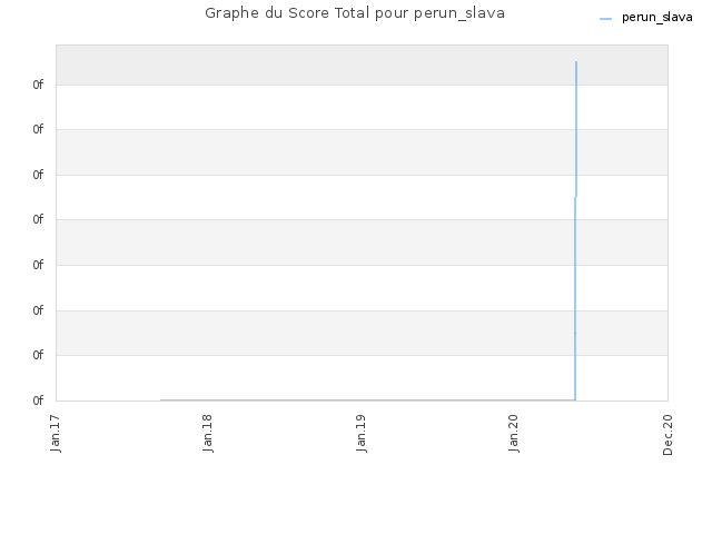 Graphe du Score Total pour perun_slava