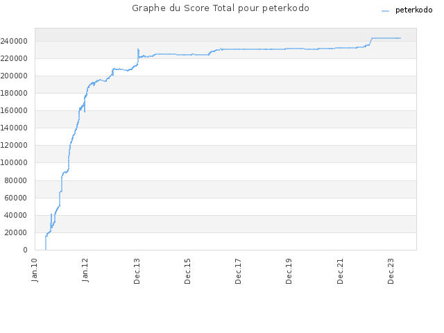 Graphe du Score Total pour peterkodo