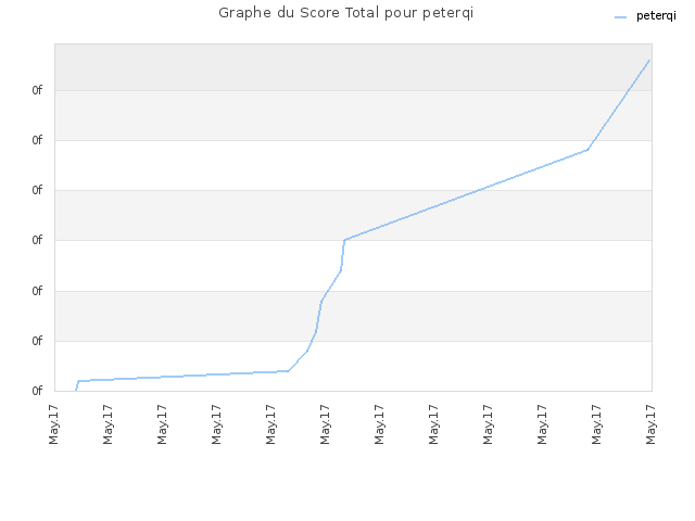Graphe du Score Total pour peterqi