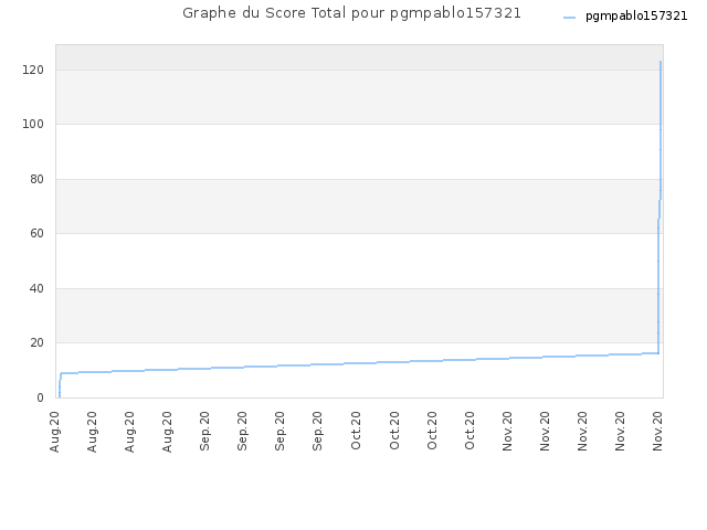 Graphe du Score Total pour pgmpablo157321