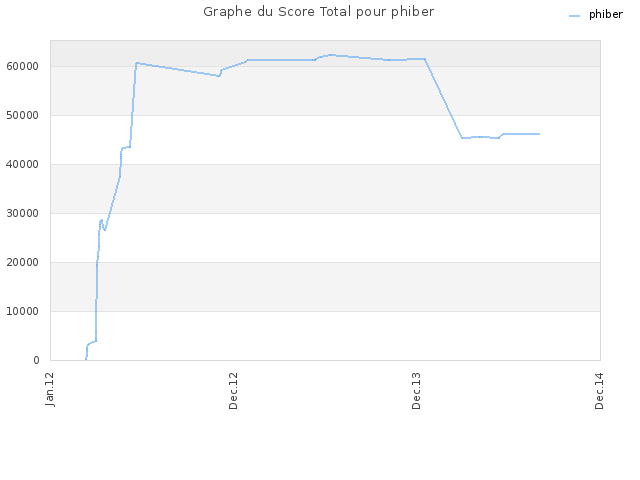 Graphe du Score Total pour phiber