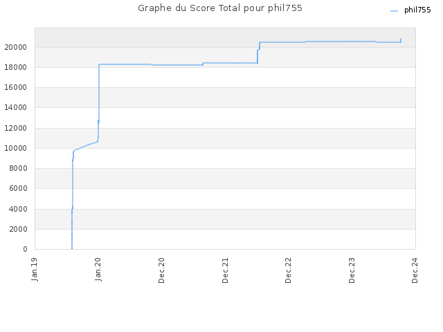 Graphe du Score Total pour phil755