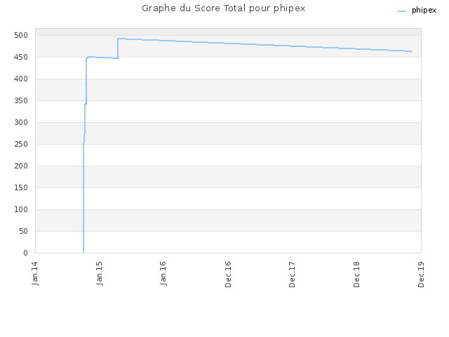 Graphe du Score Total pour phipex