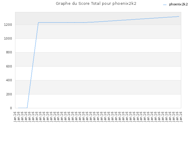 Graphe du Score Total pour phoenix2k2