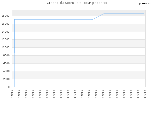 Graphe du Score Total pour phoenixx