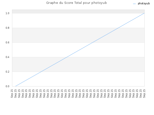 Graphe du Score Total pour photoyub