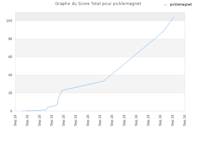 Graphe du Score Total pour picklemagnet