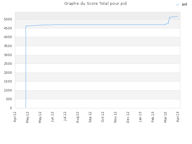 Graphe du Score Total pour pid