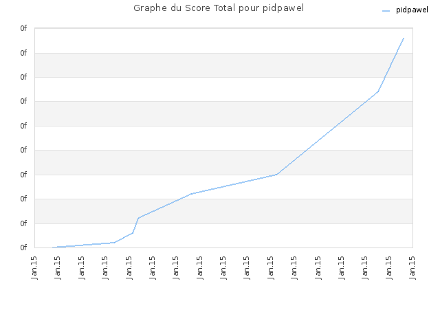 Graphe du Score Total pour pidpawel