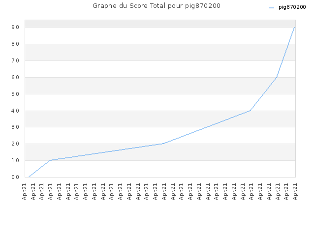 Graphe du Score Total pour pig870200