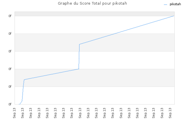 Graphe du Score Total pour pikotah