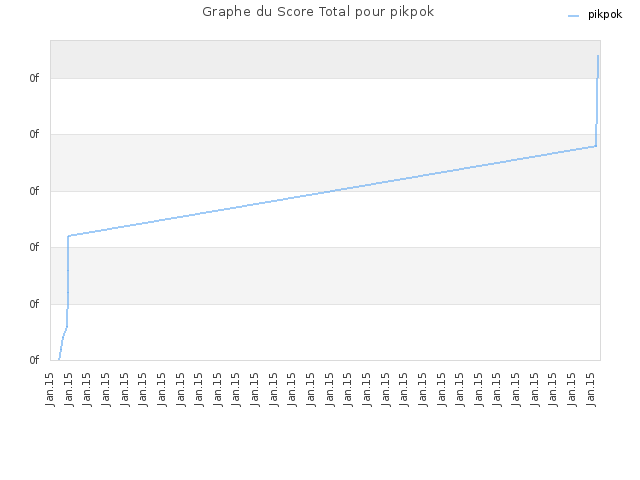 Graphe du Score Total pour pikpok