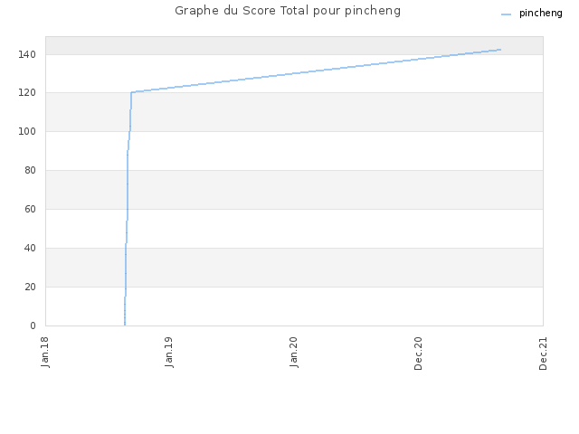 Graphe du Score Total pour pincheng