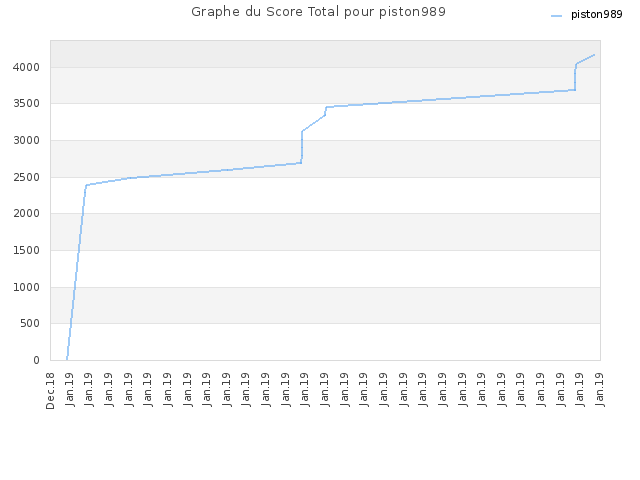 Graphe du Score Total pour piston989