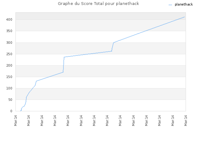 Graphe du Score Total pour planethack